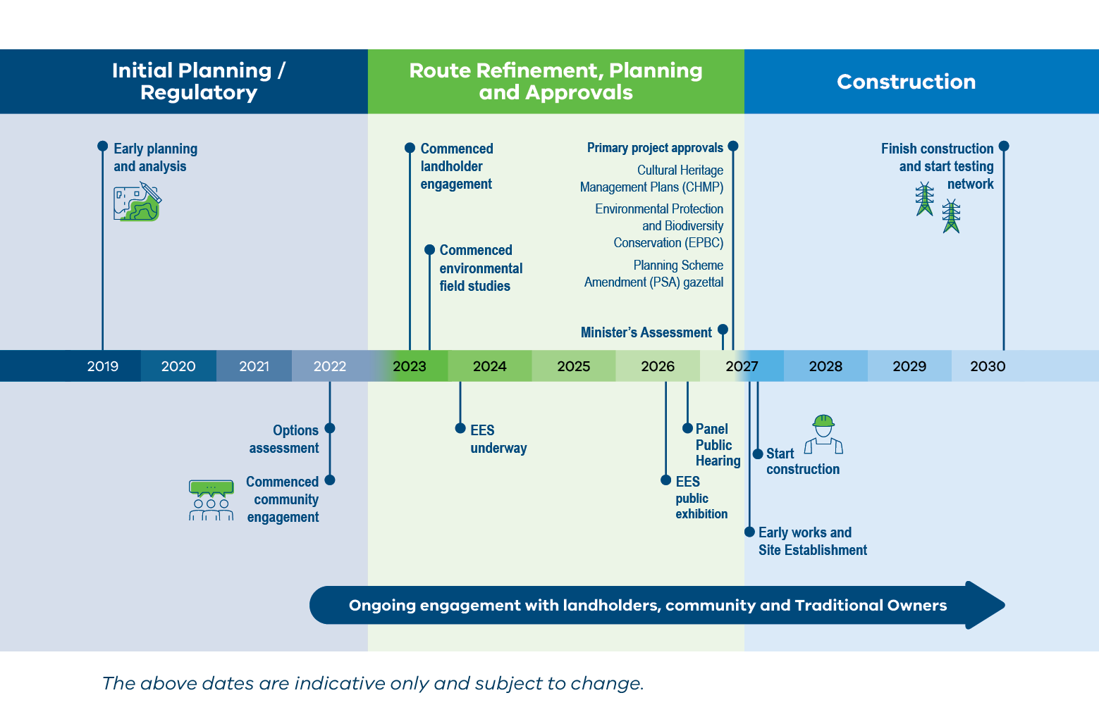 An illustrated timeline with three stages. The First stage is Intiial planning/ Regulatory. The second stage is Route Refinement and Planning. The Third stage is construction. From the second stage an arrow indicates that ongoing engagement with landholde