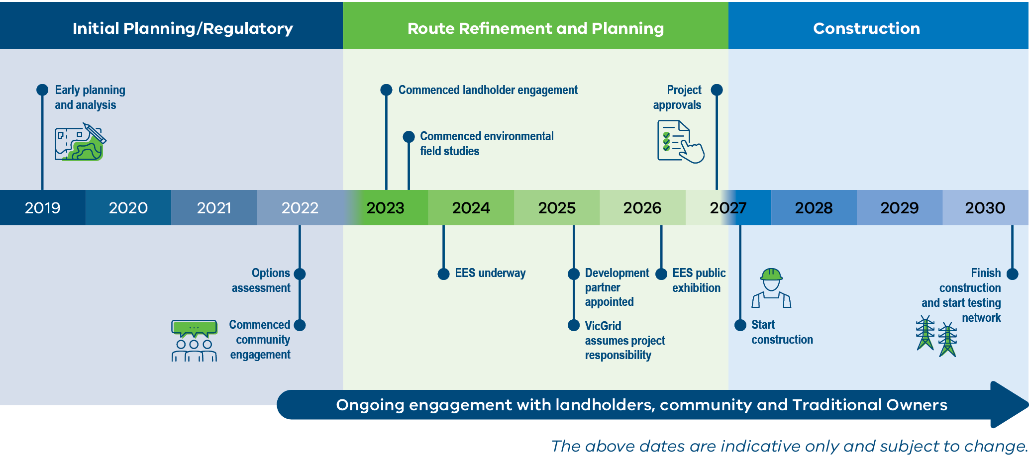 An illustrated timeline with three stages. The First stage is Intiial planning/ Regulatory. The second stage is Route Refinement and Planning. The Third stage is construction. From the second stage an arrow indicates that ongoing engagement with landholde